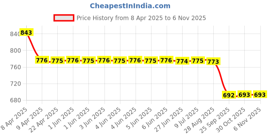 moglix.com Mrl 18x7-8/4.00-8/5.00-8 Implement Type 18x7 Implement Type Tube mrl Price History Graph from 8 Apr 2025 to 5 Nov 2025