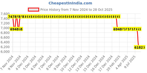 moglix.com MRL 19 inch 6.00-19 Adv MIM 149 Kesari Tyre &a; Tube mrl Price History Graph from 7 Nov 2024 to 28 Oct 2025