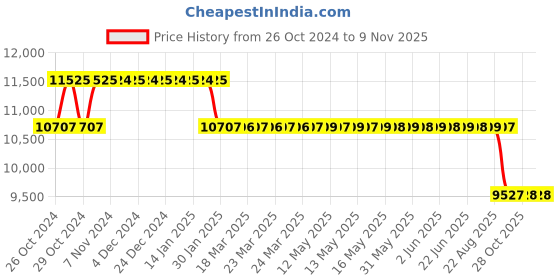 moglix.com MRL 19 inch 8.00-19 Adv MIM 185 Mahaveer Tyre &a; Tube mrl Price History Graph from 26 Oct 2024 to 7 Nov 2025