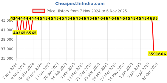 moglix.com MRL 20 inch 10.00-20 ME3 456 Tt Kala Sona Tyre &a; Tube Flap for OTR/Industrial mrl Price History Graph from 7 Nov 2024 to 6 Nov 2025