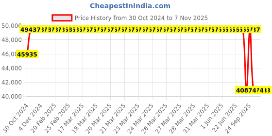 moglix.com MRL 20 inch 11.00-20 ME3 456 Tt Kala Sona Tyre &a; Tube with Flap for OTR/Industrial mrl Price History Graph from 30 Oct 2024 to 6 Nov 2025