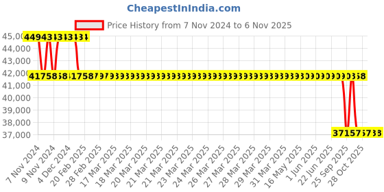 moglix.com MRL 20 inch 17.5/65-20 MTU 430 Rocky Hd Tubeless Tyre for OTR/Industrial mrl Price History Graph from 7 Nov 2024 to 4 Nov 2025