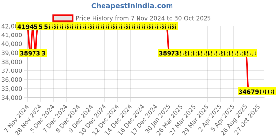 moglix.com MRL 20 inch 405/70-20 (16.0/70-20) Mim 374 R1 Tubeless Tyre for OTR/Industrial mrl Price History Graph from 7 Nov 2024 to 30 Oct 2025