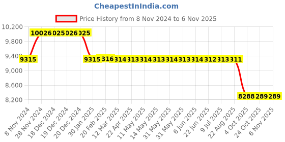 moglix.com MRL 20 inch 6.50-20 MTF 221TT Tyre &a; Tube MTF 221 for Tractor mrl Price History Graph from 8 Nov 2024 to 5 Nov 2025