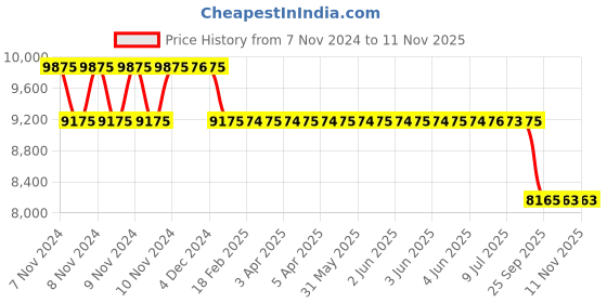 moglix.com MRL 20 inch 6.50-20 MTF 257 Single Rib (Kesari) Tyre &a; Tube MTF 257 for Tractor mrl Price History Graph from 7 Nov 2024 to 11 Nov 2025
