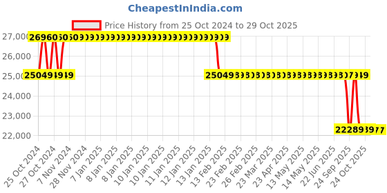 moglix.com MRL 20 inch 9.00-20 ML 869 (M88) Only Tyre for Tractor Trailor mrl Price History Graph from 25 Oct 2024 to 29 Oct 2025