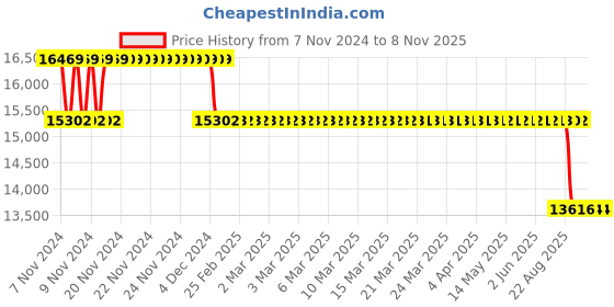 moglix.com MRL 20 inch 9.5 - 20 MRT 329 Kirti Rear Tyre for Tractor mrl Price History Graph from 7 Nov 2024 to 7 Nov 2025