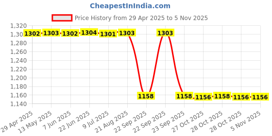 moglix.com MRL 205 R 16 Size &a; TR 13 Valve Code Butyl Rubber Tube mrl Price History Graph from 29 Apr 2025 to 4 Nov 2025