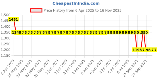moglix.com MRL 205 R 16 Size &a; TR 75A Valve Code Butyl Rubber Tube mrl Price History Graph from 6 Apr 2025 to 16 Nov 2025