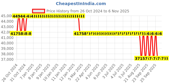 moglix.com MRL 24 inch 12.4-24 MRT 333 Campeon Rear Tyre &a; Tube for Tractor mrl Price History Graph from 26 Oct 2024 to 6 Nov 2025