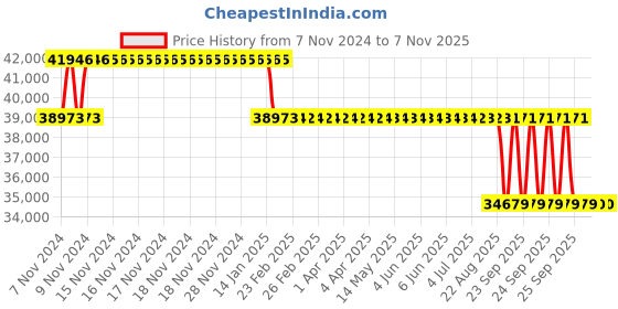 moglix.com MRL 24 inch 13.00-24 MG2-402 (Blackcat) Tubeless Tyre for OTR/Industrial mrl Price History Graph from 7 Nov 2024 to 7 Nov 2025