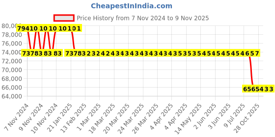 moglix.com MRL 24 inch 14.00-24 ME3 456 (E3/L3) (Kala Sona) Rim - 10.00W (0 Degree Rim) Tyre &a; Tube for OTR/Industrial mrl Price History Graph from 7 Nov 2024 to 8 Nov 2025