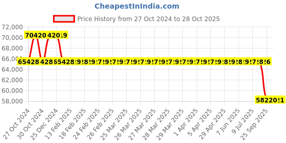 moglix.com MRL 24 inch 14.00-24 ME3 456 (G3) (Kalasona) Rim 8.00 Tg Sdc (5 Degree)Tyre for OTR/Industrial mrl Price History Graph from 27 Oct 2024 to 28 Oct 2025