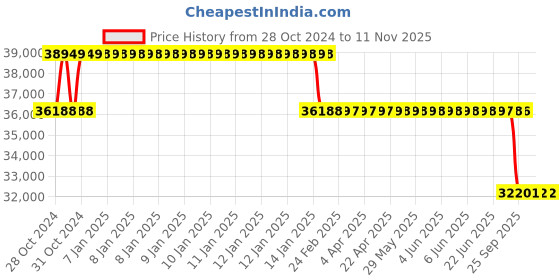 moglix.com MRL 24 inch 14.9-24 MRT 329 Kirti Rear Tyre &a; Tube for Tractor mrl Price History Graph from 28 Oct 2024 to 11 Nov 2025