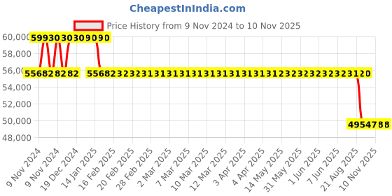 moglix.com MRL 24 inch 16.5/85-24 Mim 374 Tubeless Tyre for OTR/Industrial mrl Price History Graph from 9 Nov 2024 to 9 Nov 2025