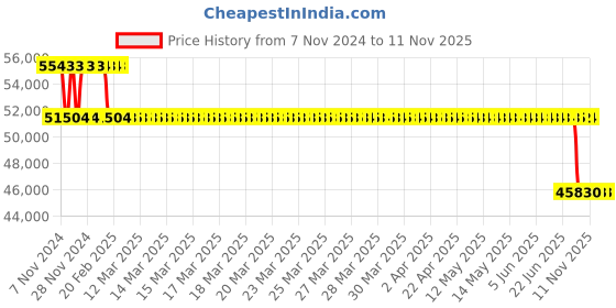 moglix.com MRL 24 inch 16.9-24 MTU 428 Super Cat R4 Tubeless Tyre for OTR/Industrial mrl Price History Graph from 7 Nov 2024 to 11 Nov 2025