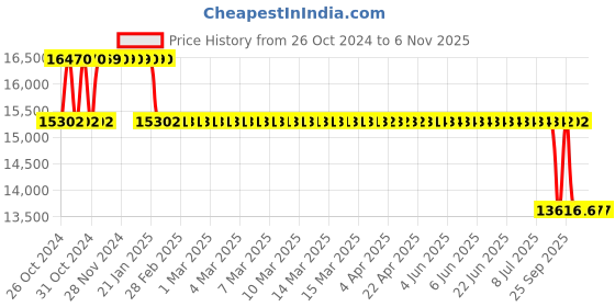 moglix.com MRL 24 inch 8.3-24 MRT 329 Kirti Rear Tyre for Tractor mrl Price History Graph from 26 Oct 2024 to 6 Nov 2025