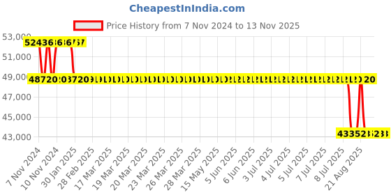 moglix.com MRL 25 inch 15.5-25 MG2 419 Super Grader Tubeless Tyre for OTR/Industrial mrl Price History Graph from 7 Nov 2024 to 12 Nov 2025