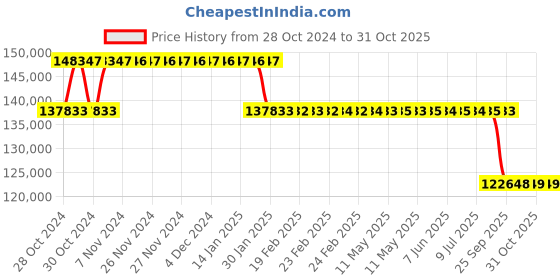 moglix.com MRL 25 inch 23.5-25 ME3 456 (E3/L3) (Rock Grip) Tubeless Tyre for OTR/Industrial mrl Price History Graph from 28 Oct 2024 to 31 Oct 2025