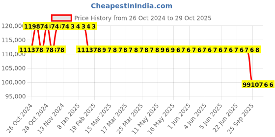 moglix.com MRL 26 inch 23.1-26 MRT 329 Tl Rear Tyre for Tractor mrl Price History Graph from 26 Oct 2024 to 29 Oct 2025