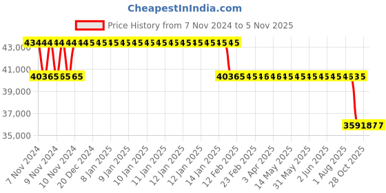 moglix.com MRL 28 inch 14.9-28 MRT 330 (Rudra) Rear Tyre &a; Tube for Tractor mrl Price History Graph from 7 Nov 2024 to 5 Nov 2025