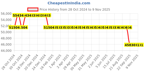 moglix.com MRL 28 inch 16.9-28 MRT 330 Rudra Rear Tyre &a; Tube for Tractor mrl Price History Graph from 28 Oct 2024 to 7 Nov 2025