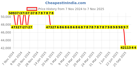 moglix.com MRL 28 inch 380/85 R28 (14.9R-28) Rrt 885 Farm Super Rear Tyre for Tractor mrl Price History Graph from 7 Nov 2024 to 6 Nov 2025