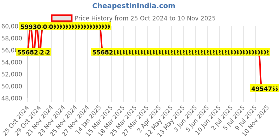 moglix.com MRL 28 inch 420/85 R28 (16.9R-28) Rrt 885 Farm Super Rear Tyre for Tractor mrl Price History Graph from 25 Oct 2024 to 9 Nov 2025