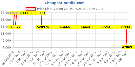 moglix.com MRL 30 inch 16.9-30 MRT 329 Kirti Rear Tyre &a; Tube for Tractor mrl Price History Graph from 26 Oct 2024 to 6 Nov 2025