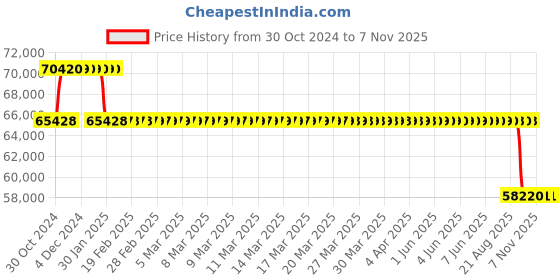 moglix.com MRL 30 inch 18.4-30 MRT 330 (Rudra) Rear Tyre &a; Tube for Tractor mrl Price History Graph from 30 Oct 2024 to 6 Nov 2025