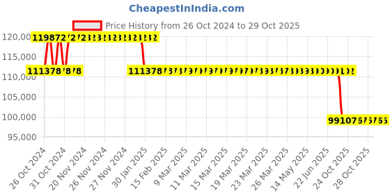 moglix.com MRL 30 inch 23.1-30 MRT 329 Rear Tyre for Tractor mrl Price History Graph from 26 Oct 2024 to 29 Oct 2025