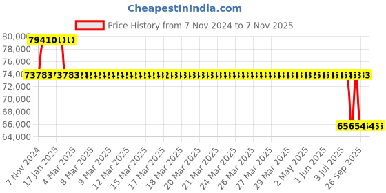 moglix.com MRL 30 inch 460/85 R30 (18.4R-30) Rrt 885 Farm Super Rear Tyre for Tractor mrl Price History Graph from 7 Nov 2024 to 6 Nov 2025