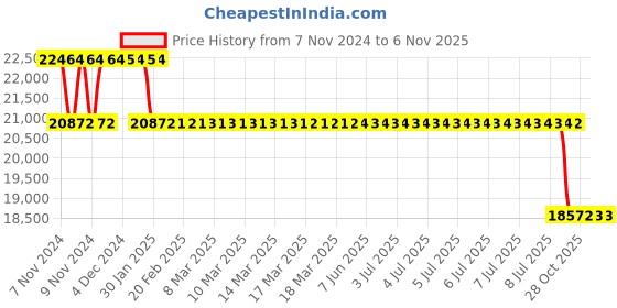 moglix.com MRL 32 inch 8.3-32 MRT 338 Kesari 8 PR Tyre mrl Price History Graph from 7 Nov 2024 to 6 Nov 2025