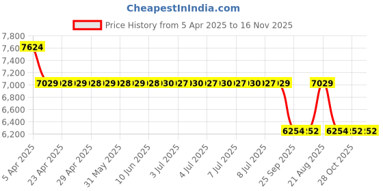 moglix.com Mrl 34 18.4-34 Agriculture Range 18.3999999999998 Agriculture Range Tube mrl Price History Graph from 5 Apr 2025 to 15 Nov 2025