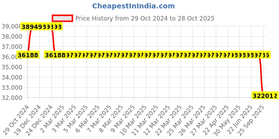 moglix.com MRL 36 inch 12.4-36 MRT 329 Kirti 8 PR Tyre mrl Price History Graph from 29 Oct 2024 to 28 Oct 2025