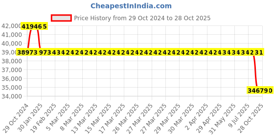 moglix.com MRL 36 inch 12.4-36 MRT329 Kirti Rear Tyre &a; Tube for Tractor mrl Price History Graph from 29 Oct 2024 to 28 Oct 2025