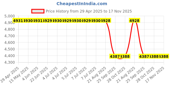 moglix.com Mrl 38 16.9-38 Agriculture Range 16.8999999999998 Agriculture Range Tube mrl Price History Graph from 29 Apr 2025 to 16 Nov 2025