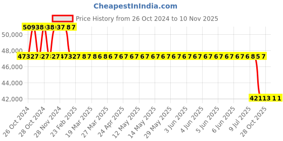 moglix.com MRL 38 inch 13.6-38 MRT 329 Kirti Rear Tyre &a; Tube for Tractor mrl Price History Graph from 26 Oct 2024 to 9 Nov 2025