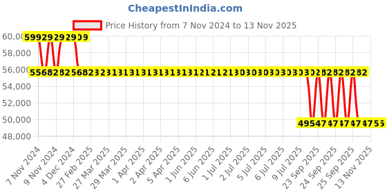 moglix.com MRL 38 inch 15.5-38 MRT 329 Kirti Rear Tyre &a; Tube for Tractor mrl Price History Graph from 7 Nov 2024 to 11 Nov 2025