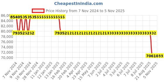 moglix.com MRL 460/70R24 159A8/156B GT 375 455 Grip Trac PR Tyre mrl Price History Graph from 7 Nov 2024 to 5 Nov 2025