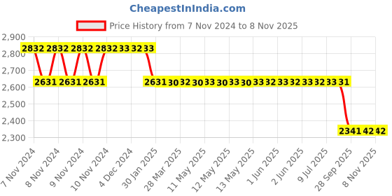 moglix.com MRL 6 PR 100/90-17 MT 908 Fire X 6 PR Tubeless Tyre mrl Price History Graph from 7 Nov 2024 to 7 Nov 2025