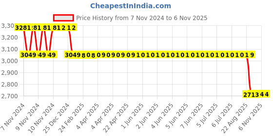 moglix.com MRL 6 PR 100/90-18 MT 906 X Grip Tubeless Tyre mrl Price History Graph from 7 Nov 2024 to 6 Nov 2025