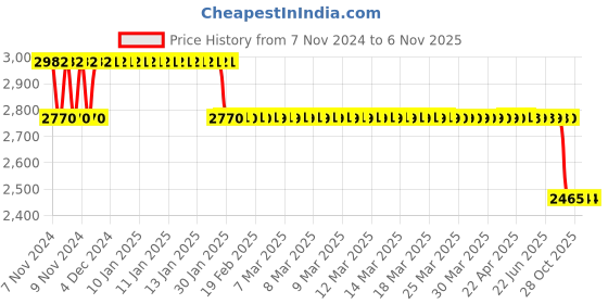 moglix.com MRL 6 PR 120/80-17 MT 907 Fire Zee 6 PR Tubeless Tyre mrl Price History Graph from 7 Nov 2024 to 5 Nov 2025