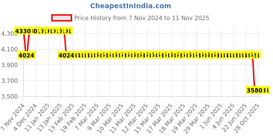 moglix.com MRL 6 PR 140/70-17 MT 907 Fire Zee 6 PR Tubeless Tyre mrl Price History Graph from 7 Nov 2024 to 10 Nov 2025
