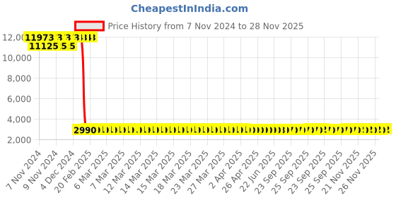 moglix.com MRL 6 PR 18x8.50-8 MG 41 Saw Tooth 6 PR Tubeless Tyre mrl Price History Graph from 7 Nov 2024 to 28 Nov 2025