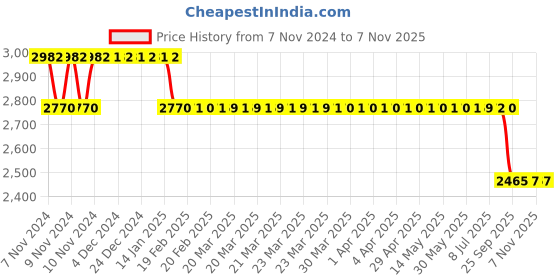 moglix.com MRL 6 PR 3.00-18 MT 906 X Grip Tubeless Tyre mrl Price History Graph from 7 Nov 2024 to 7 Nov 2025