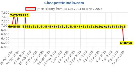 moglix.com MRL 8 inch 18X7-8 MFL 437 (Forklift) Tyre &a; Tube with Flap for OTR/Industrial mrl Price History Graph from 28 Oct 2024 to 7 Nov 2025