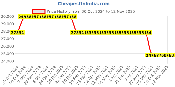 moglix.com MRL 8 Ply 12.4-24 TR-John Deere 5075E Front Tyre mrl Price History Graph from 30 Oct 2024 to 10 Nov 2025