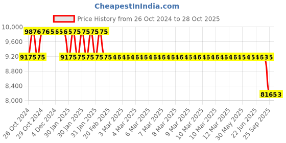 moglix.com MRL 8 Ply 7.50-16 TR-John Deere 5050 Front Tyre mrl Price History Graph from 26 Oct 2024 to 28 Oct 2025