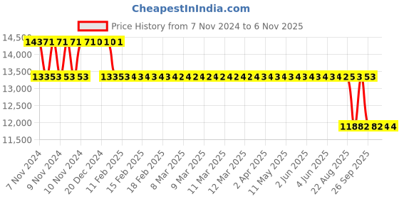 moglix.com MRL 848mm 12.5L-16 MIM 104TT Tyre mrl Price History Graph from 7 Nov 2024 to 6 Nov 2025